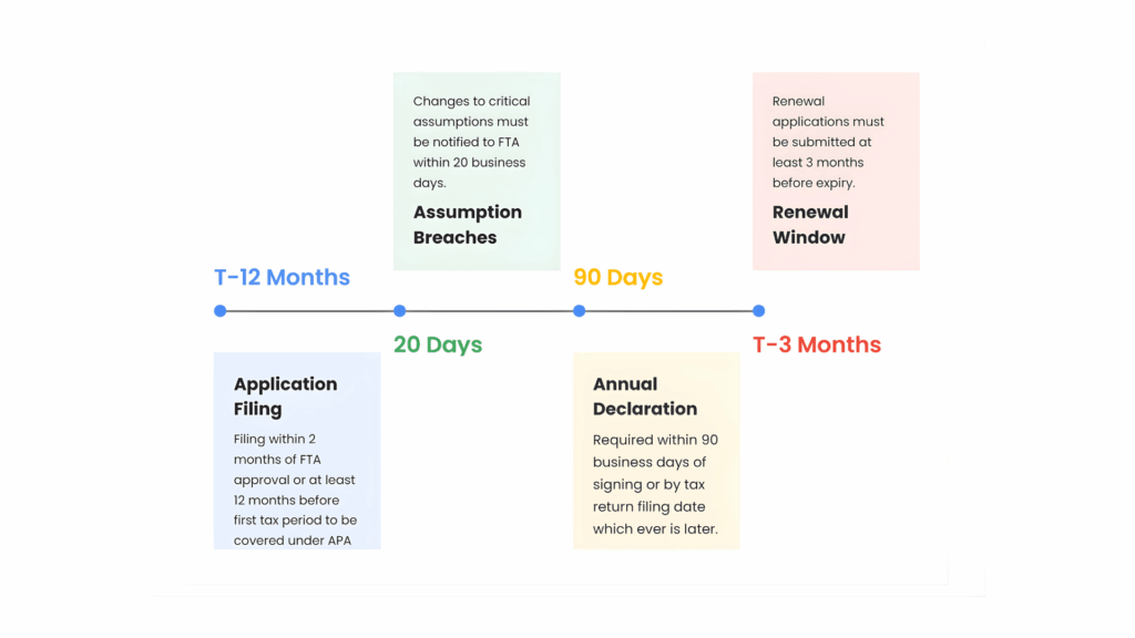 Timeline of Advance Pricing Agreements APA Application