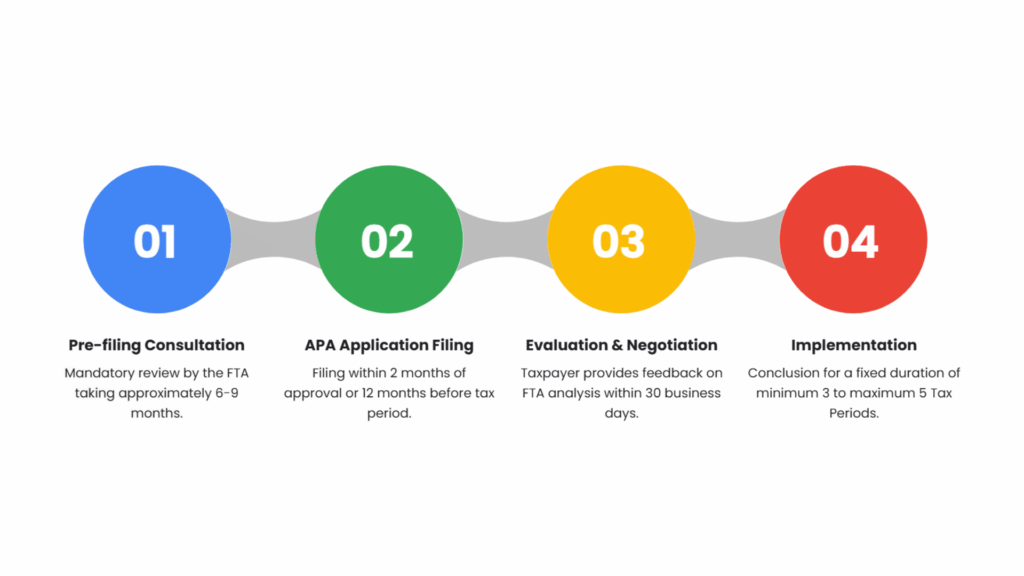 Stages of the Advance Pricing Agreements APA Process under UAE Corporate Tax